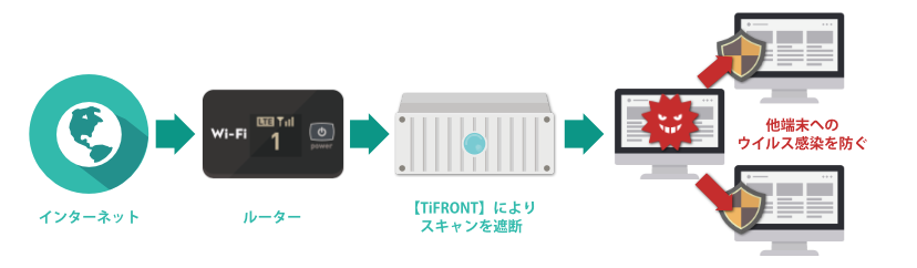 パイオリンク社 TiFRONTを用いた多層防御ネットワーク環境の構築