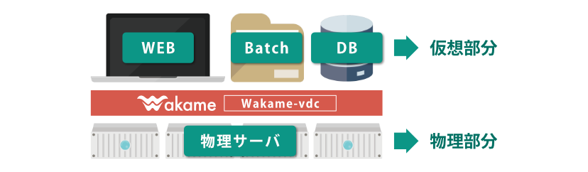 Wakame-vdcを用いたプライベートクラウド